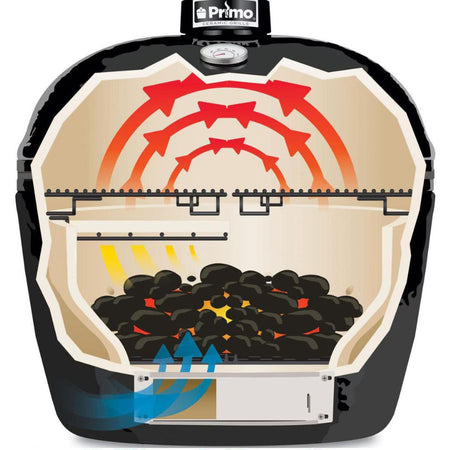 Illustration of direct and indirect heat zones in Primo Oval X-Large Grill